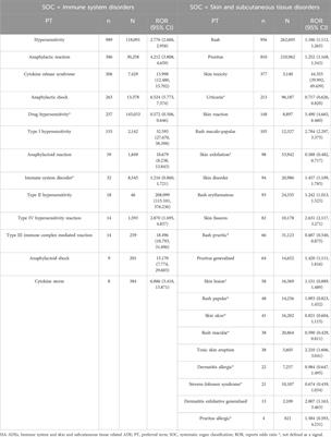 Risk of immune system and skin and subcutaneous tissue related adverse events associated with oxaliplatin combined with immune checkpoint inhibitors: a pharmacovigilance study